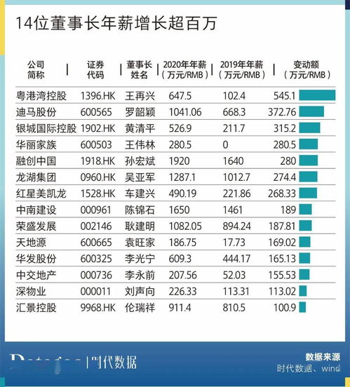 2020年上市房企董事长薪酬榜14人年薪超千万,超三成董事长年薪下滑