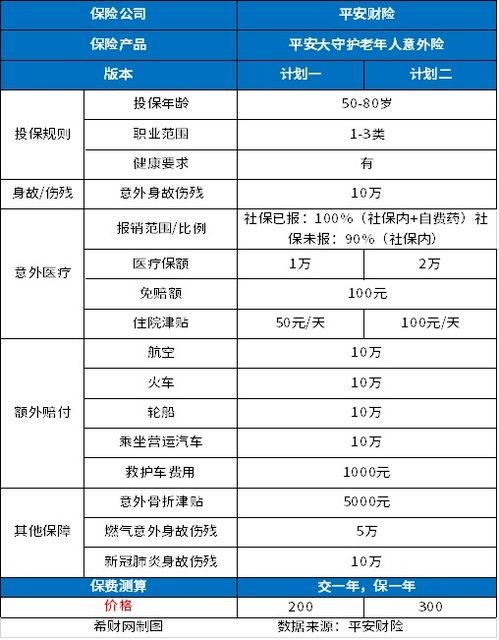 适合70岁以上老人的意外险要多少钱看三款不同老人意外险情况