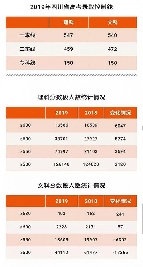 表情2019四川高考分数段统计出炉600分以上共3.59万人高考表情