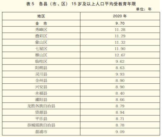 桂林人口普查数据公布男性比女性多8万60岁及以上人口超15