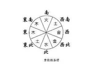五行与方位