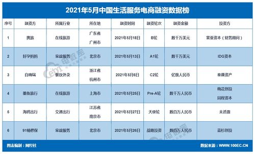 网经社2021年5月中国电子商务行业投融资数据报告ppt