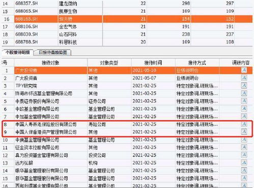 逾150家科创板公司获机构调研,明星基金最关心什么最青睐谁