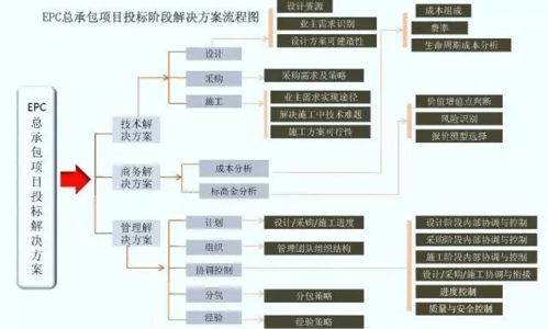 what你还不知道什么是epc工程总承包epc管理流程一文搞定