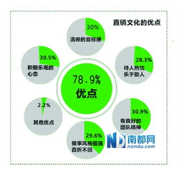 数字精确解读直销行业优点