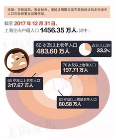 快讯上海户籍人口预期寿命83.37岁,60岁以上人口约占13