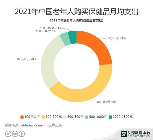 老年群体消费数据分析2021年中国超九成老年人购买保健品月均支出低于500元