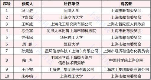 致敬最闪亮的星这281项人上榜2020年度上海市科学技术奖
