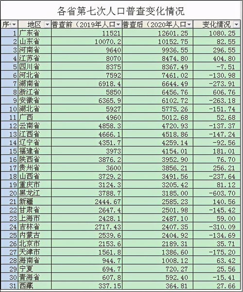 全国人口普查结果两地大幅流入三地大幅流出两地出现逆转