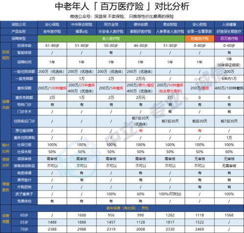 住院险买哪种最好60岁以上住院险
