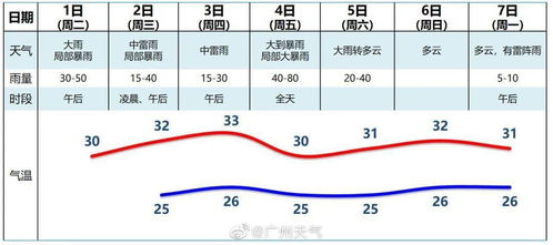 龙舟水来了雷暴大风即将到货接下来广州天气将...