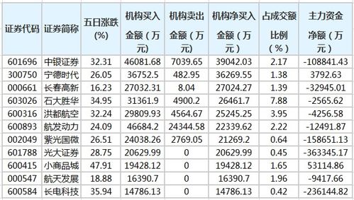 宁德时代等62股近五日获机构净买入