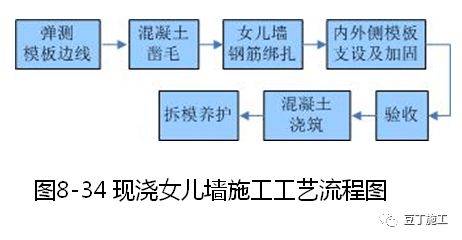 大量样板照片钢筋模板混凝土及砌体施工工艺标准化手册