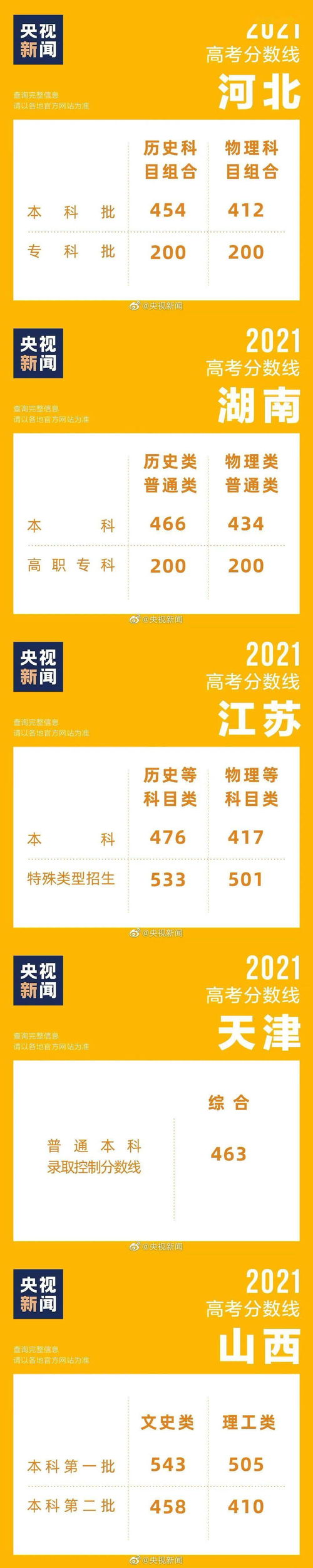 2021各地高考分数线公布高考查分表情包是你吗